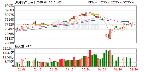 配资网首页 囤货结束？多头急速退场 美铜溢价大幅回落