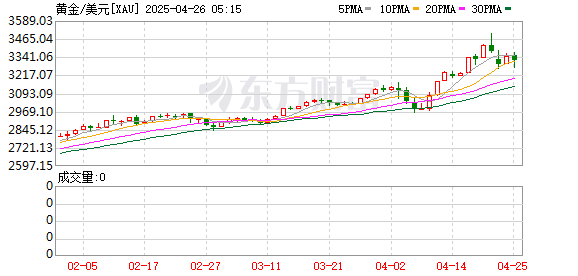 股票配资最简单方法 金价下跌！国内金饰克价4天跌近50元！金店大促销 顾客却“只看不买” 还会跌吗？