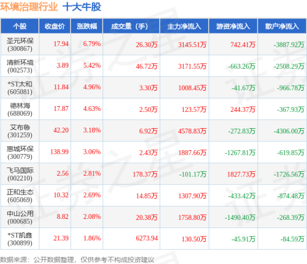 股票配资在线炒股配资 5月14日环境治理行业十大牛股一览