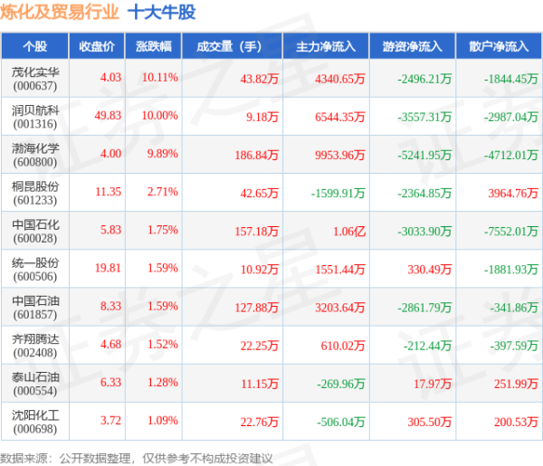 在线配资炒股开户服务 5月14日炼化及贸易行业十大牛股一览