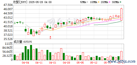 网上股票配资 一季度直播业务收入同比下滑逾两成，剥离YY直播的欢聚向广告寻增长