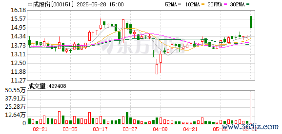 股票线上配资平台 中成股份拟收购中技江苏100%股权涉足储能业务 打造第二增长曲线
