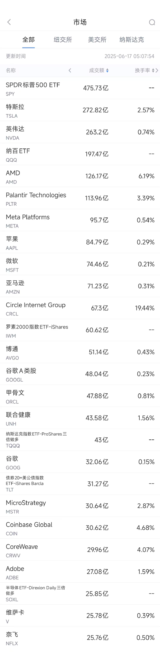 配资门户网官方平台 6月16日美股成交额前20：AMD股价大涨8.8%，分析师看好其最新产发布